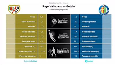 Rayo Vallecano vs Getafe: Hora, dónde ver, estadísticas y datos previos al partido