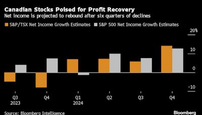 Canadian Stocks Primed for ‘Catch-Up Trade’ as S&P Rally Stalls