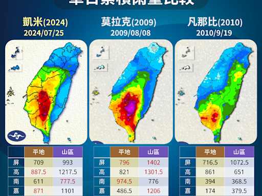 凱米首創3項罕見紀錄 嘉義以南4縣市單日最高雨量與莫拉克相當