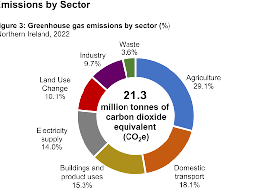 Northern Ireland 'bottom of the class' on greenhouse gas cuts, says Queens professor