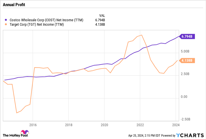 Is Costco Stock a Good Buy Today?