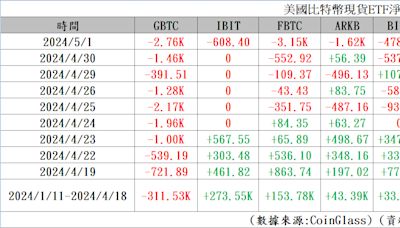 掌管超過千億美元的美退休基金宣布 投資7支比特幣現貨ETF