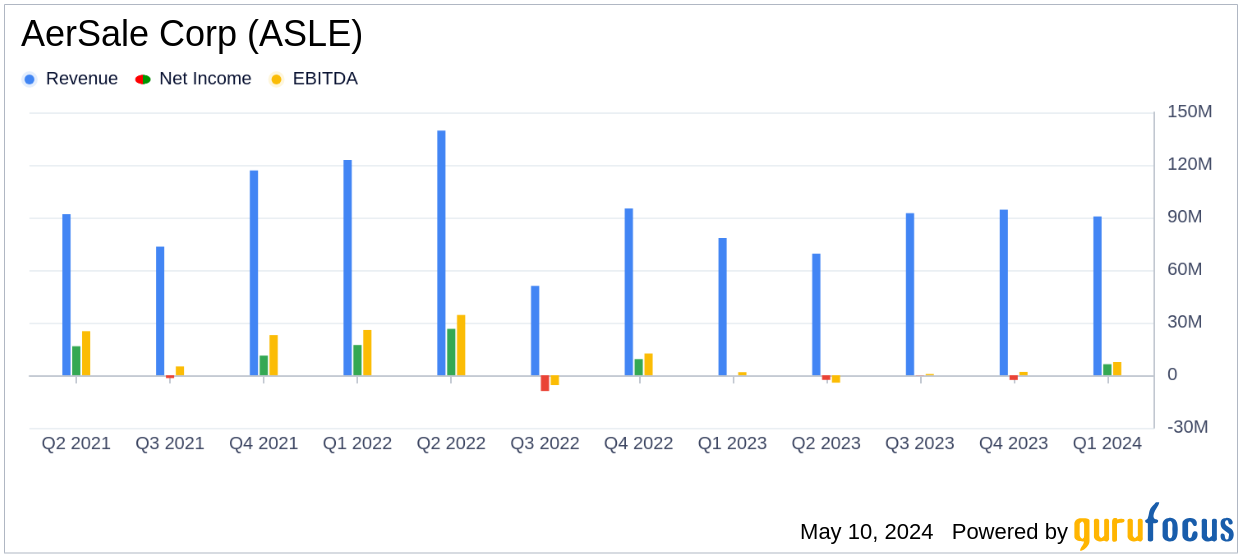 AerSale Corp (ASLE) Q1 2024 Earnings: Strong Start with Revenue and Earnings Surpassing Estimates