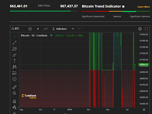 Bitcoin比特幣升逾4%重上6.7萬美元 比特幣ETF升逾5%