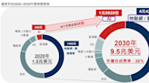 AI需求的強勁催化 供應鏈需求強勁錢景旺