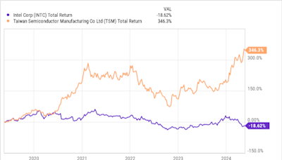 U.S. Chip Manufacturing Could Triple in Less Than a Decade: 3 Artificial Intelligence (AI) Stocks Set to Benefit