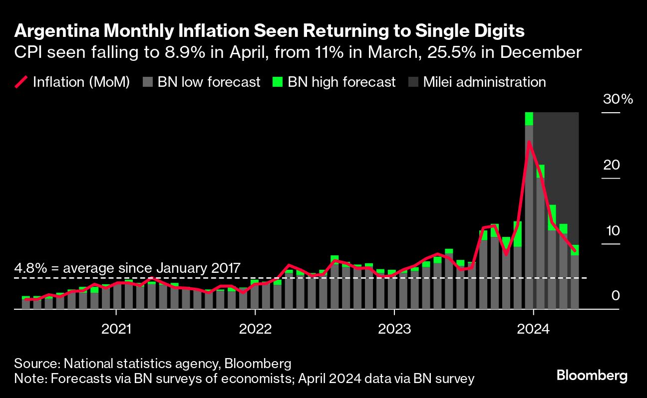 Milei’s Chainsaw Austerity Is Slowing Argentina Inflation: Chart