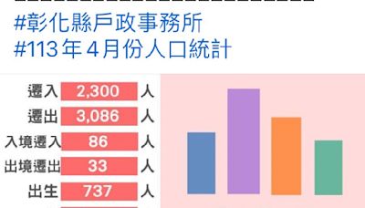 台中磁吸效應！彰化每月人口少千人 盼守住123萬人口大關