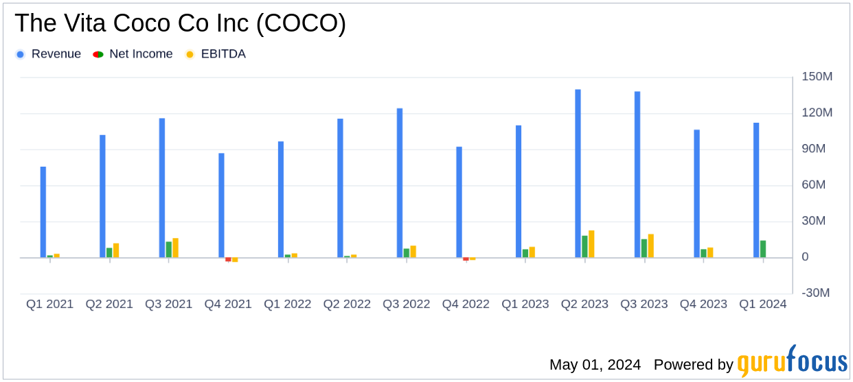 Vita Coco Co Inc (COCO) Surpasses Analyst Expectations in Q1 2024 Earnings