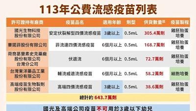 秋冬「危機病毒」流感泰國株將成主流 5公費流感品牌一次看