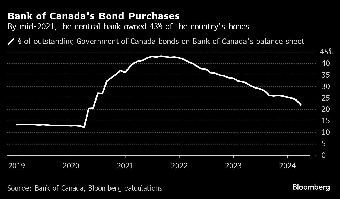 Bank of Canada to Explain Its Pandemic Actions as Political Tides Shift