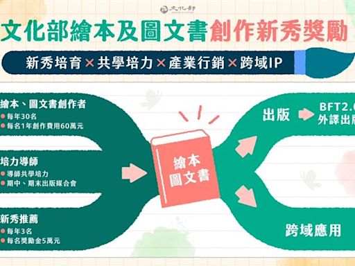 文化部獎勵推繪本及圖文書創作新秀獎金最高60萬元