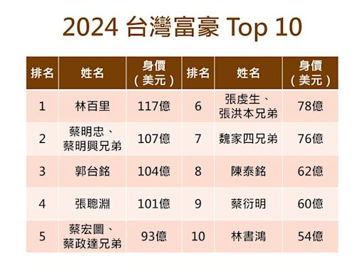 台灣50大富豪出爐！林百里強勢登頂、郭台銘重返前3，誰擠進前10名，誰身價跌最多？