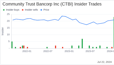 Insider Buying: Executive Vice President Andy Waters Acquires Shares of Community Trust Bancorp ...