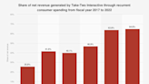 Where Will Take-Two Interactive Stock Be in 1 Year?