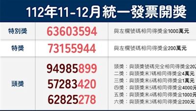 統一發票11-12月千萬獎2張未領 新北彰化超商消費幸運兒快現身