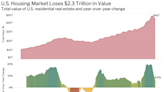 Home values lost $2.3t since June peak, San Francisco lost most, millennials gained most. Market still worth $45t.