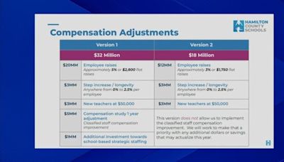 Hamilton County school board vote on budget with teacher raises