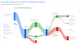 BDO Unibank Inc's Dividend Analysis