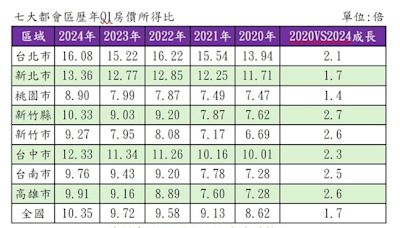 房價所得比創新高！新竹人不吃不喝 10年才能買房