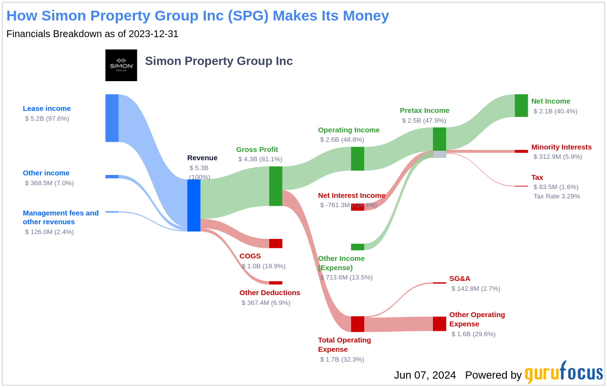 Simon Property Group Inc's Dividend Analysis