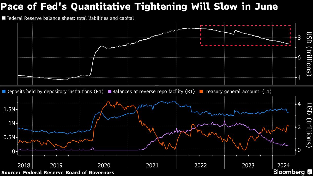 New York Fed’s Perli Says Prudent to Slow Balance-Sheet Runoff