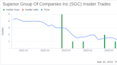 Chief Strategy Officer Philip Koosed Sells 9,000 Shares of Superior Group Of Companies Inc (SGC)