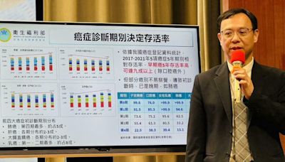 2030年因癌症死亡將降低1/3 政院：將提高篩檢率 3年達百億新藥基金