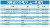 減辣後5千萬以上豪宅新盤成交錄最少30宗 內地客入市比例佔逾三成｜豪宅市況