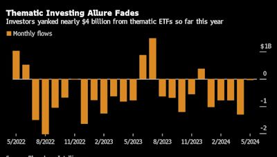 Billions Exit Thematic ETFs as Traders Move On From Buzzy Themes