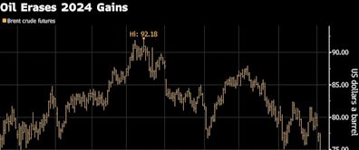 Stocks Fall as Jobs Leave ‘Little Room for Error’: Markets Wrap