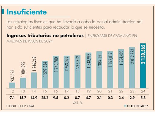 Recaudación ha crecido menos durante el sexenio de AMLO que con Peña Nieto