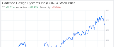 Decoding Cadence Design Systems Inc (CDNS): A Strategic SWOT Insight