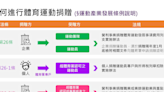 鼓勵民間投入體育運動 專戶捐贈支持運動產業發展