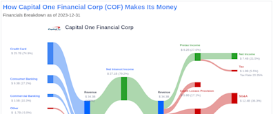 Capital One Financial Corp's Dividend Analysis