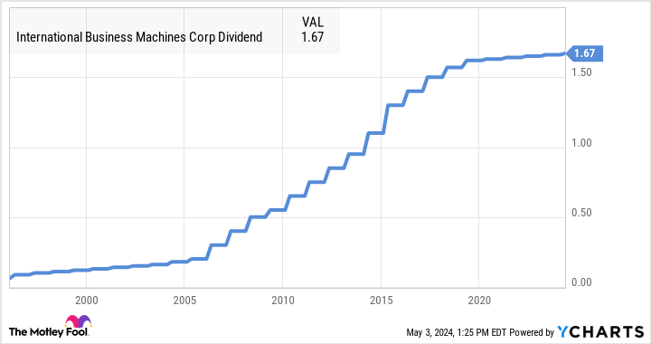 How Much Will IBM Pay Out in Dividends Over the Next Year?