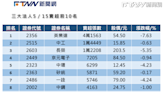 盤前十大前情提要／三大法人昨賣AI股英業達破4萬張 貨櫃三雄僅出貨長榮