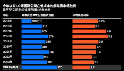 中國低利率環境帶火熊貓債 非中資背景發行人融資規模已超去年全年