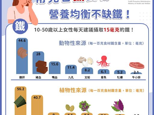 1族群普遍攝取不足！補鐵食物清單大公開