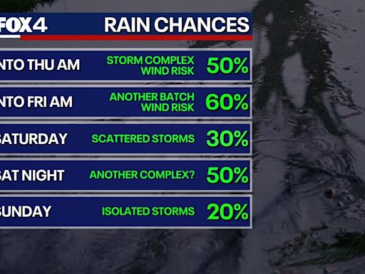 Dallas Weather: More storms in the forecast later this week