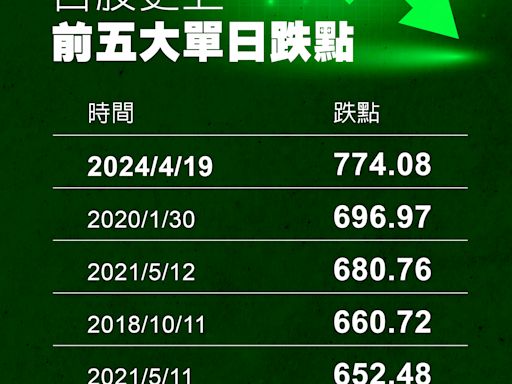 台股史上前五大單日跌點 竟有3次是因為「這原因」