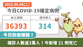 COVID-19／確診人數返3萬人！今國內新增 36,707 例、境外移入 314 例、21 例死亡