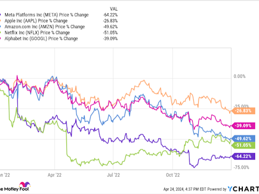 This Is the Only FAANG Stock Lawmakers on Capitol Hill Were Net Buyers of Last Year