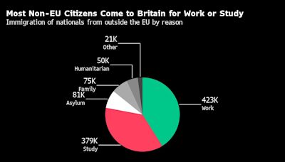 European Job Seekers Turn Away From UK After Brexit