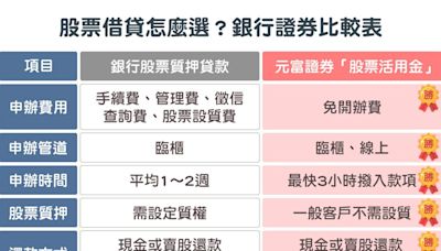 報稅神隊友 ! 元富證「股票活用金」最快3小時變現