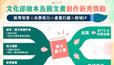 繪本及圖文書創作者看過來！文化部推新秀獎勵計畫 每人60萬元