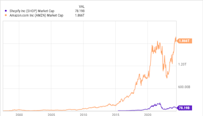 Best Stock to Buy Right Now: Amazon vs. Shopify