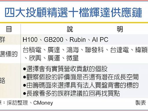 黃仁勳點名 43檔供應鏈 股價均漲5.2％