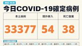 台灣COVID-19本土疫情 新增33377例、再添38死