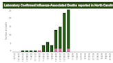 NC flu deaths spike to 95 while hospital visits see decline for flu, RSV and COVID